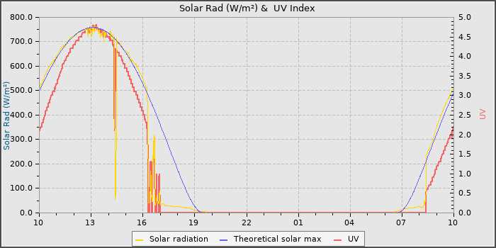 Solar Radiation and UV