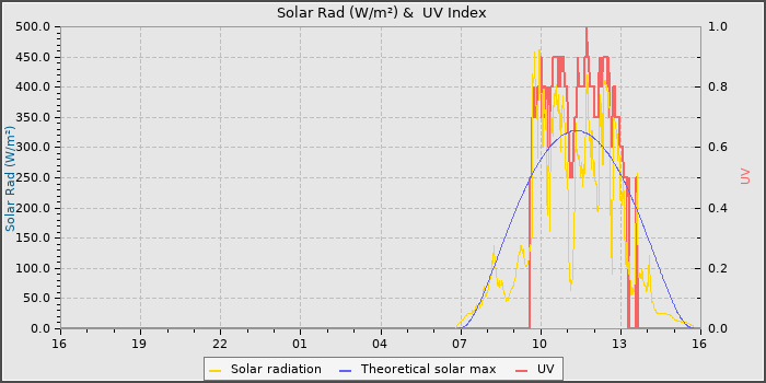 Solar Radiation and UV