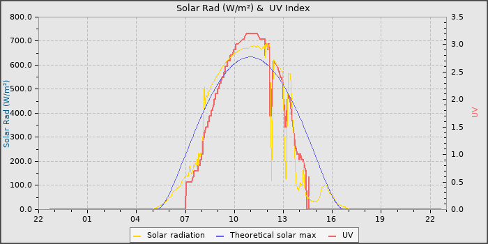 Solar Radiation and UV
