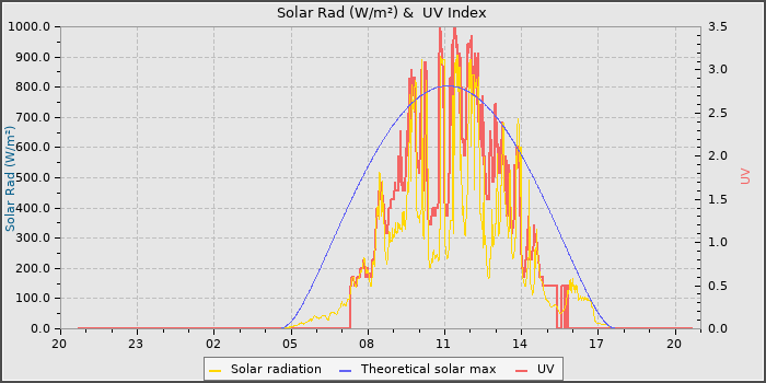Solar Radiation and UV