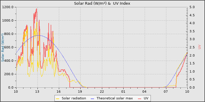 Solar Radiation and UV