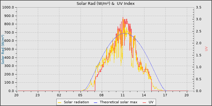 Solar Radiation and UV