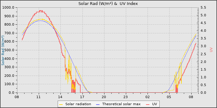 Solar Radiation and UV