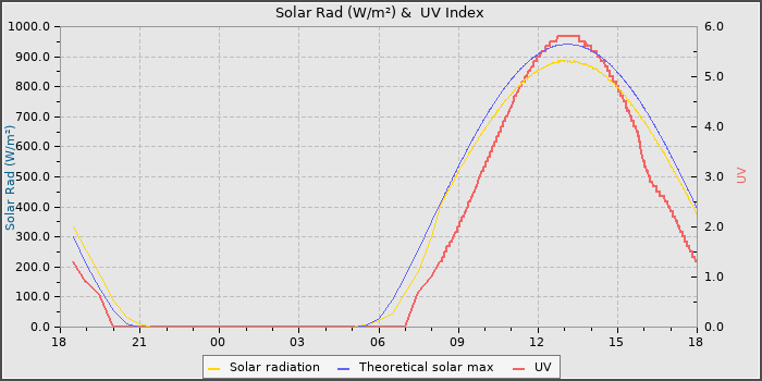 Solar Radiation and UV