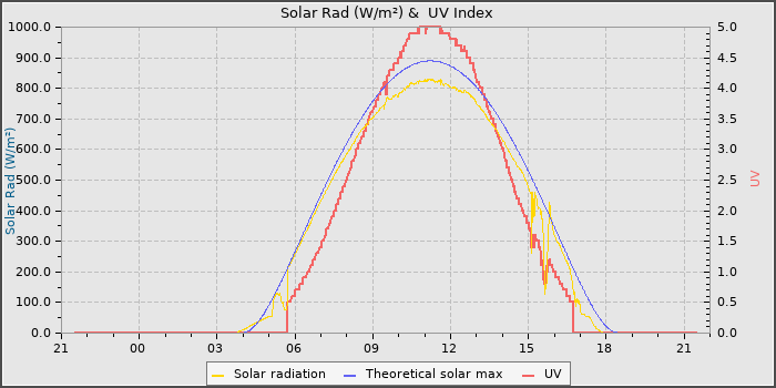 Solar Radiation and UV