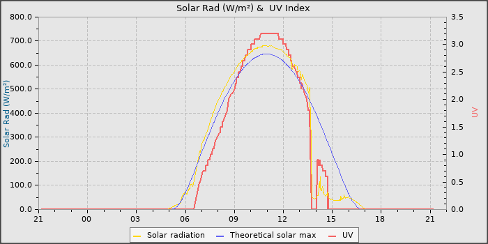 Solar Radiation and UV