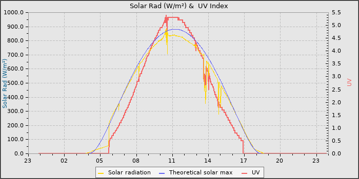 Solar Radiation and UV