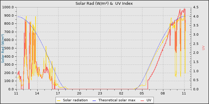 Solar Radiation and UV