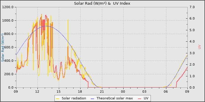 Solar Radiation and UV