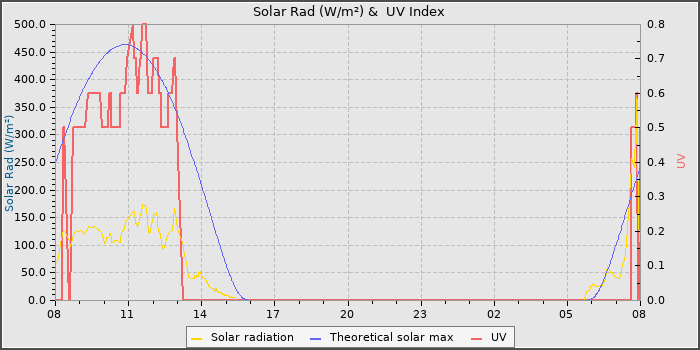 Solar Radiation and UV