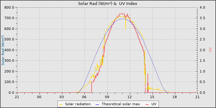 Solar Radiation and UV
