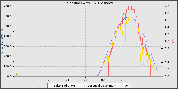 Solar Radiation and UV