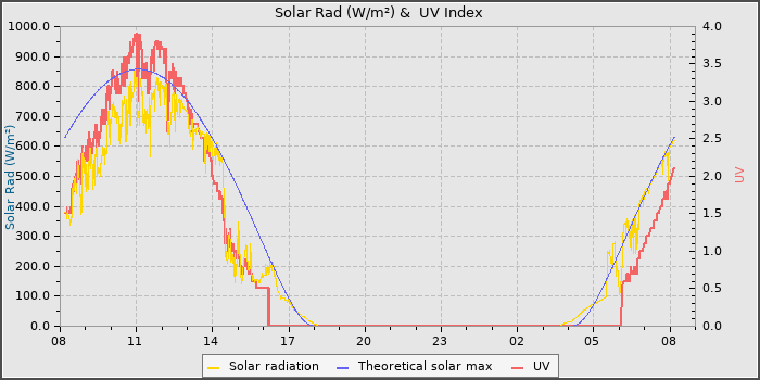 Solar Radiation and UV