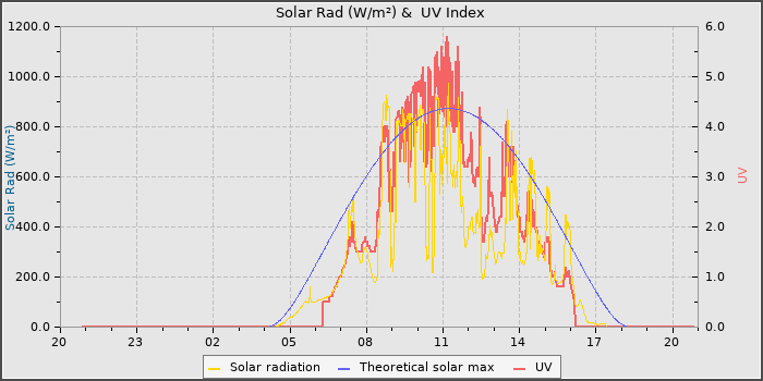 Solar Radiation and UV