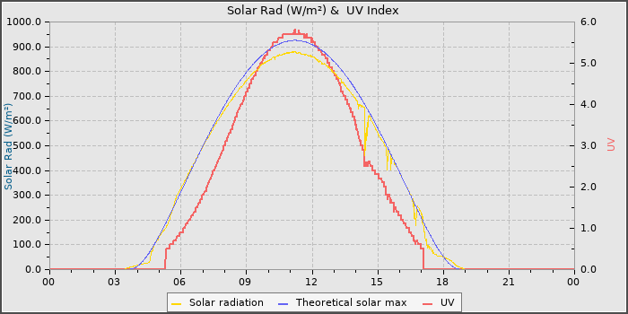Solar Radiation and UV