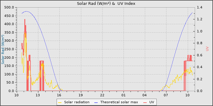 Solar Radiation and UV