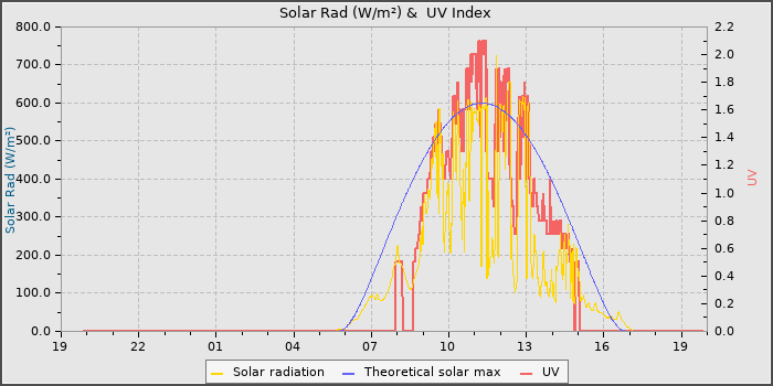 Solar Radiation and UV