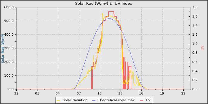 Solar Radiation and UV