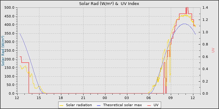Solar Radiation and UV