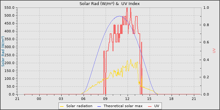 Solar Radiation and UV