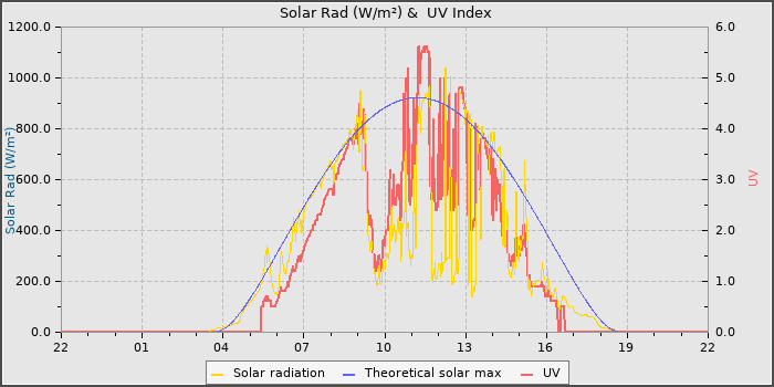 Solar Radiation and UV
