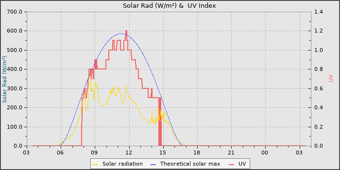 Solar Radiation and UV