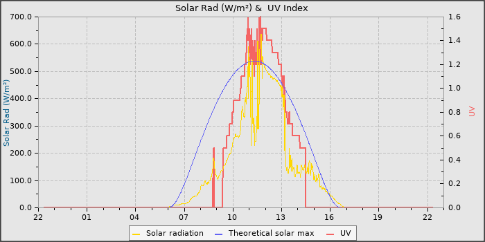 Solar Radiation and UV