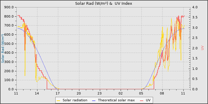 Solar Radiation and UV
