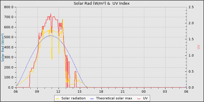 Solar Radiation and UV