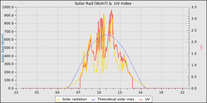 Solar Radiation and UV