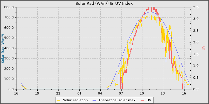 Solar Radiation and UV