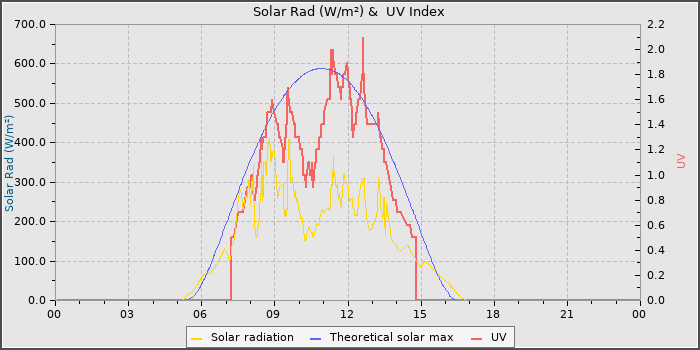 Solar Radiation and UV