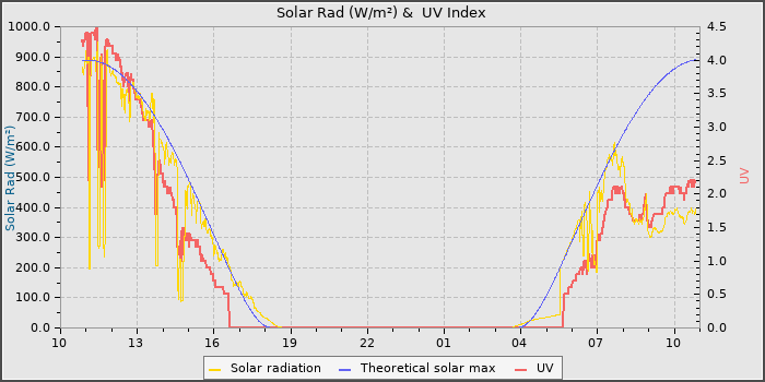 Solar Radiation and UV