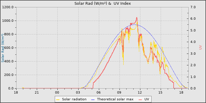 Solar Radiation and UV