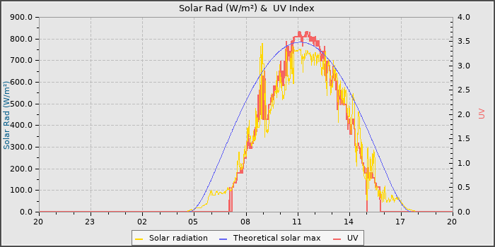 Solar Radiation and UV