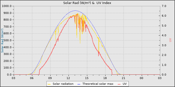 Solar Radiation and UV