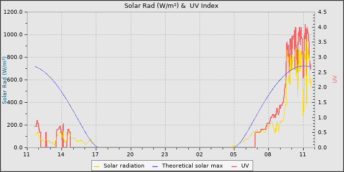 Solar Radiation and UV
