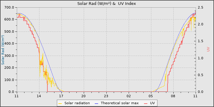 Solar Radiation and UV