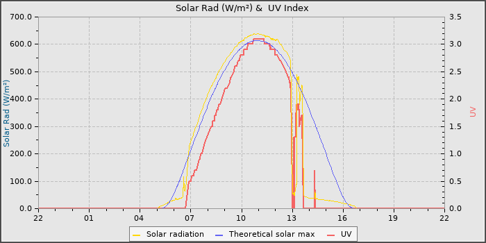 Solar Radiation and UV