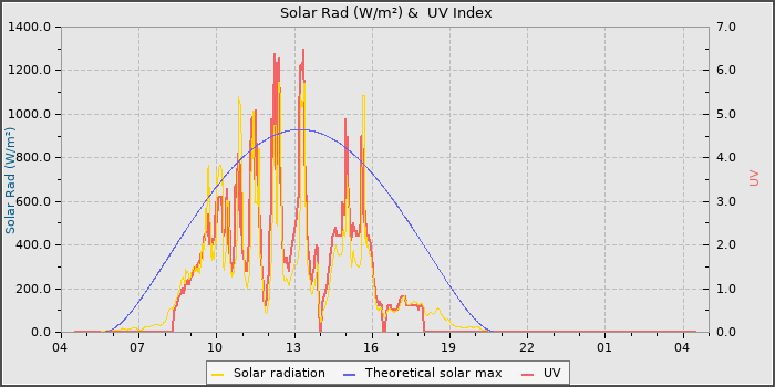Solar Radiation and UV