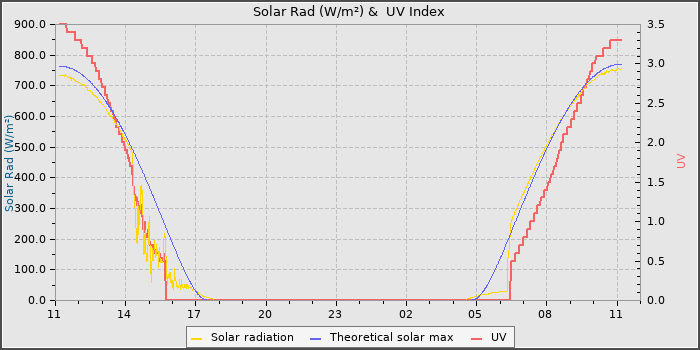 Solar Radiation and UV