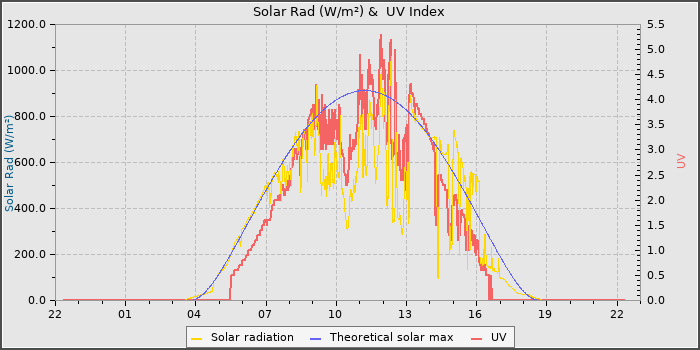 Solar Radiation and UV