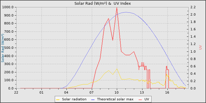 Solar Radiation and UV