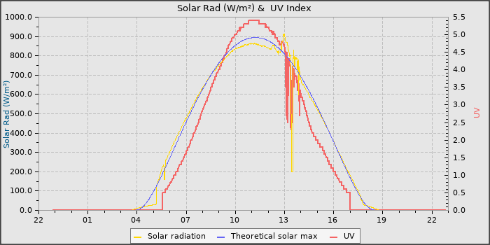 Solar Radiation and UV