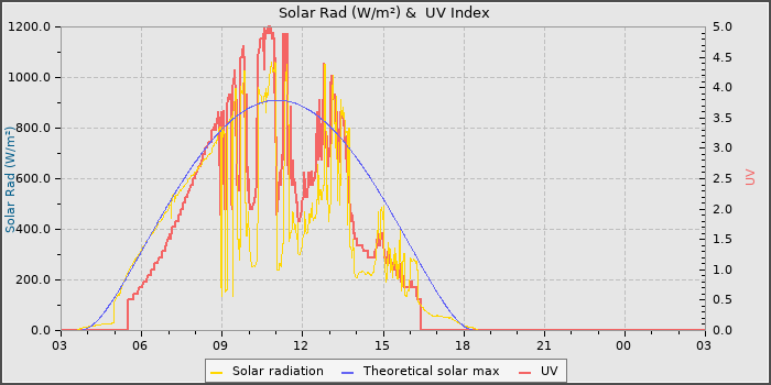 Solar Radiation and UV