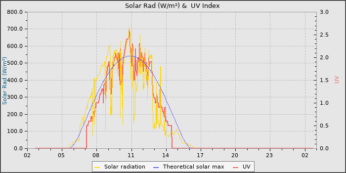 Solar Radiation and UV