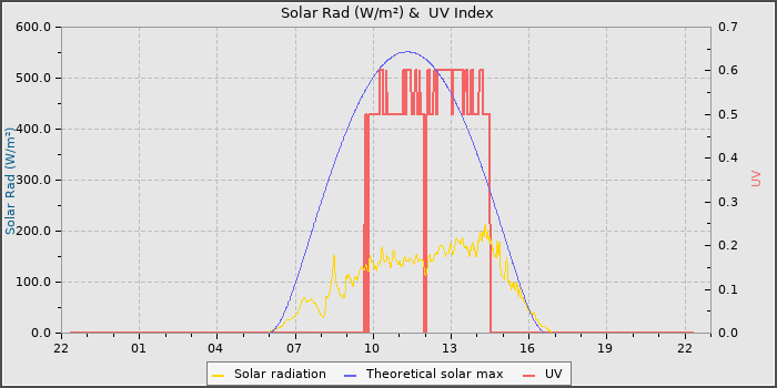 Solar Radiation and UV