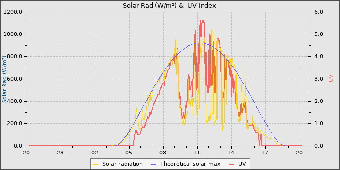Solar Radiation and UV