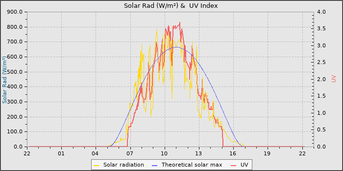 Solar Radiation and UV