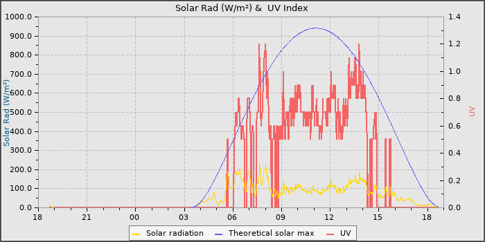 Solar Radiation and UV